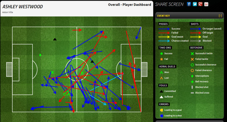 Where Westwood kicked the ball against QPR, from Stats Zone